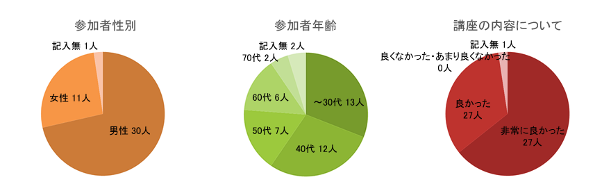 アンケート結果のグラフ